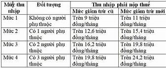 Các Khoản Miễn Trừ Thuế Thu Nhập Cá Nhân