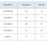 Cách Tính Điểm Học Phần Theo Thang 4